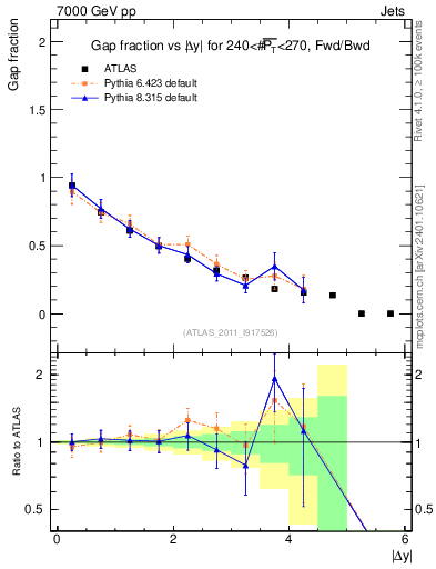Plot of gapfr-vs-dy-fb in 7000 GeV pp collisions