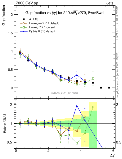 Plot of gapfr-vs-dy-fb in 7000 GeV pp collisions