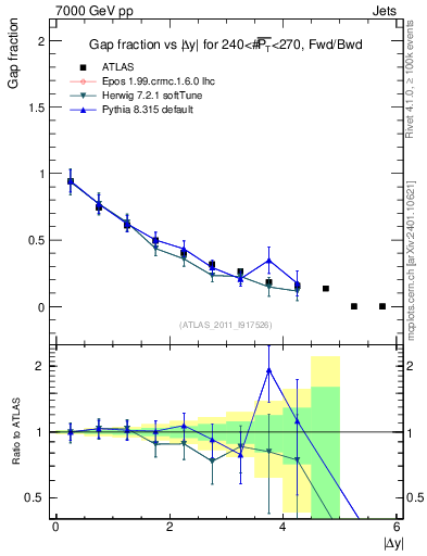 Plot of gapfr-vs-dy-fb in 7000 GeV pp collisions