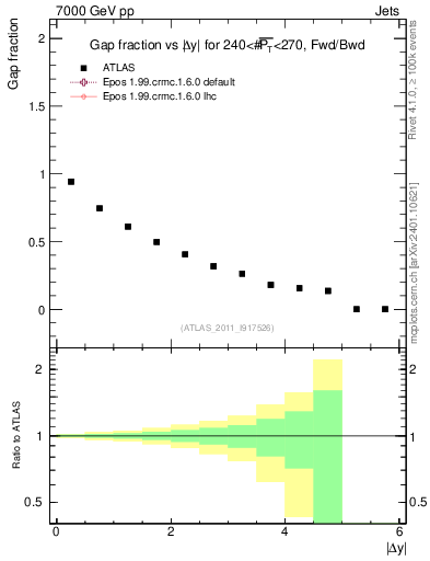 Plot of gapfr-vs-dy-fb in 7000 GeV pp collisions