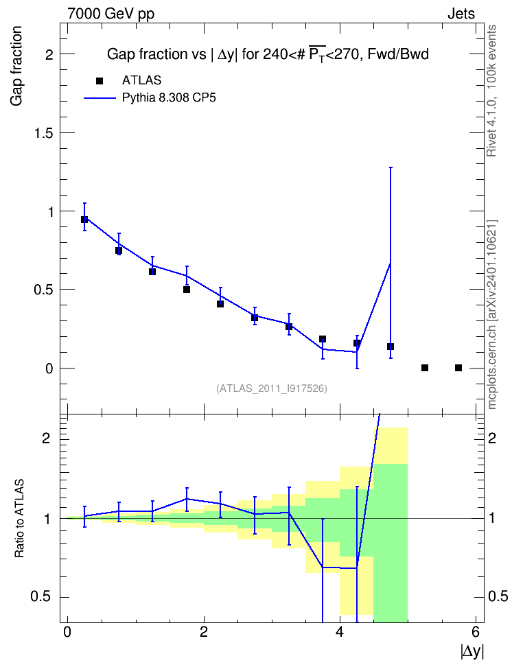 Plot of gapfr-vs-dy-fb in 7000 GeV pp collisions
