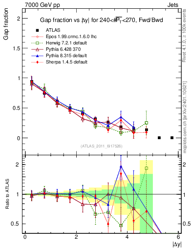 Plot of gapfr-vs-dy-fb in 7000 GeV pp collisions