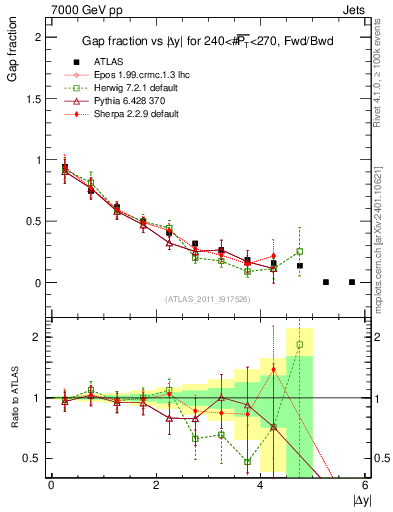 Plot of gapfr-vs-dy-fb in 7000 GeV pp collisions