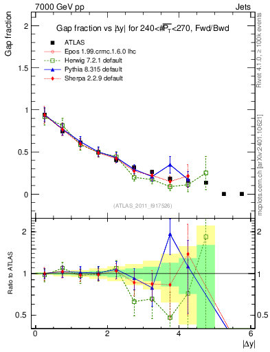 Plot of gapfr-vs-dy-fb in 7000 GeV pp collisions