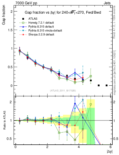 Plot of gapfr-vs-dy-fb in 7000 GeV pp collisions