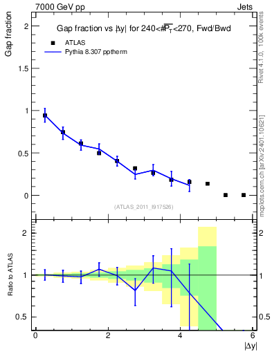 Plot of gapfr-vs-dy-fb in 7000 GeV pp collisions