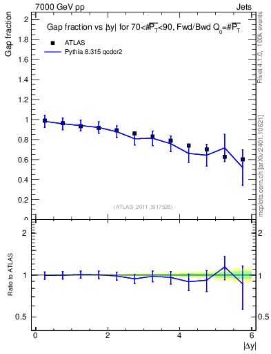 Plot of gapfr-vs-dy-fb in 7000 GeV pp collisions