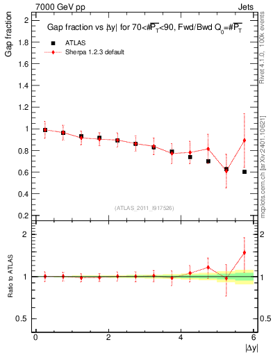 Plot of gapfr-vs-dy-fb in 7000 GeV pp collisions