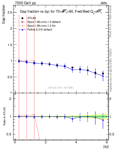 Plot of gapfr-vs-dy-fb in 7000 GeV pp collisions