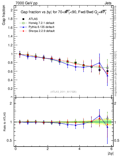 Plot of gapfr-vs-dy-fb in 7000 GeV pp collisions