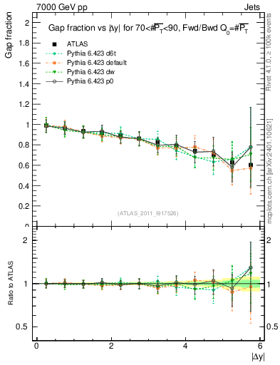 Plot of gapfr-vs-dy-fb in 7000 GeV pp collisions