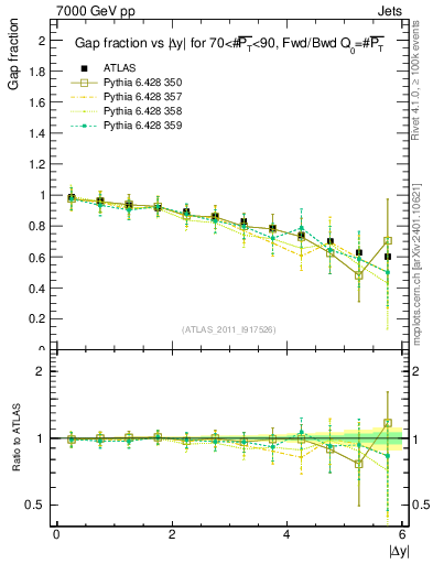 Plot of gapfr-vs-dy-fb in 7000 GeV pp collisions