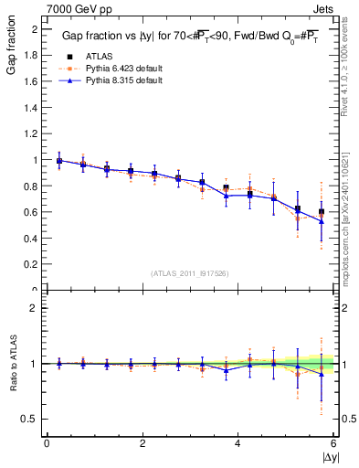 Plot of gapfr-vs-dy-fb in 7000 GeV pp collisions
