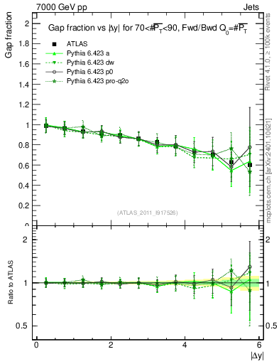 Plot of gapfr-vs-dy-fb in 7000 GeV pp collisions