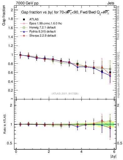 Plot of gapfr-vs-dy-fb in 7000 GeV pp collisions