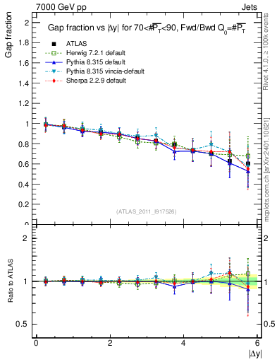 Plot of gapfr-vs-dy-fb in 7000 GeV pp collisions