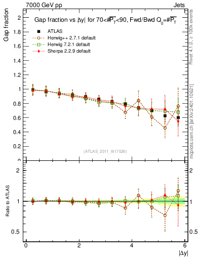 Plot of gapfr-vs-dy-fb in 7000 GeV pp collisions