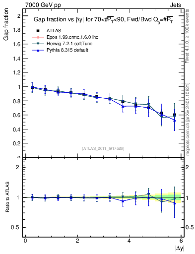 Plot of gapfr-vs-dy-fb in 7000 GeV pp collisions
