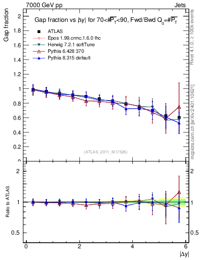 Plot of gapfr-vs-dy-fb in 7000 GeV pp collisions