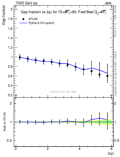 Plot of gapfr-vs-dy-fb in 7000 GeV pp collisions