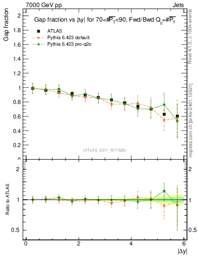 Plot of gapfr-vs-dy-fb in 7000 GeV pp collisions