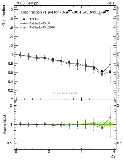 Plot of gapfr-vs-dy-fb in 7000 GeV pp collisions