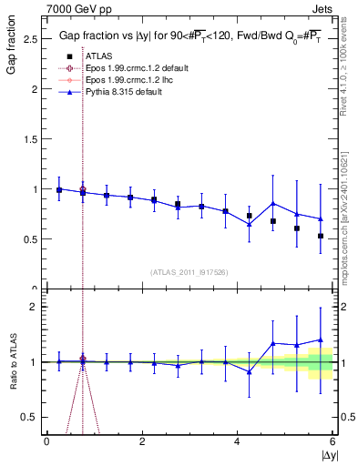 Plot of gapfr-vs-dy-fb in 7000 GeV pp collisions