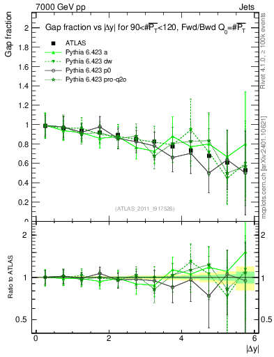 Plot of gapfr-vs-dy-fb in 7000 GeV pp collisions