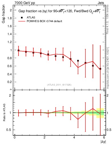 Plot of gapfr-vs-dy-fb in 7000 GeV pp collisions
