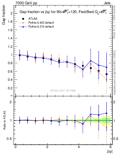 Plot of gapfr-vs-dy-fb in 7000 GeV pp collisions