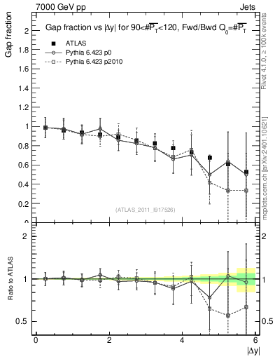 Plot of gapfr-vs-dy-fb in 7000 GeV pp collisions