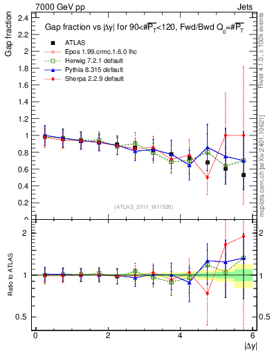 Plot of gapfr-vs-dy-fb in 7000 GeV pp collisions
