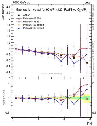 Plot of gapfr-vs-dy-fb in 7000 GeV pp collisions