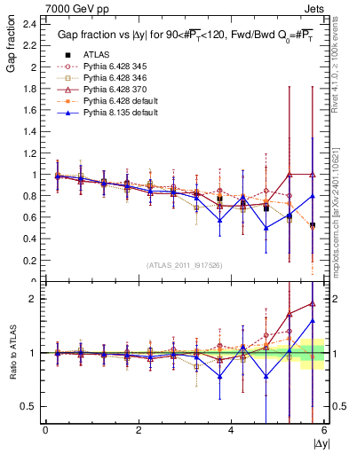 Plot of gapfr-vs-dy-fb in 7000 GeV pp collisions