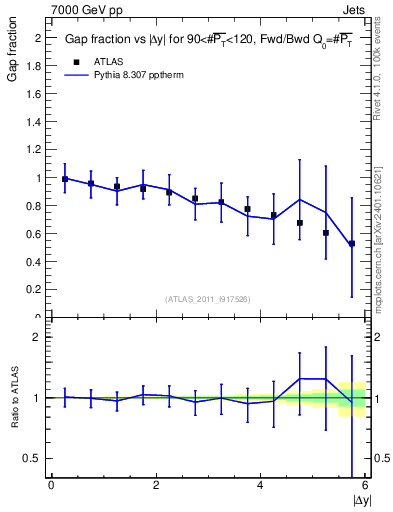 Plot of gapfr-vs-dy-fb in 7000 GeV pp collisions
