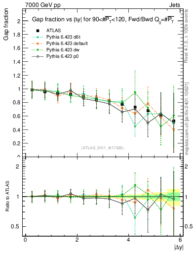 Plot of gapfr-vs-dy-fb in 7000 GeV pp collisions
