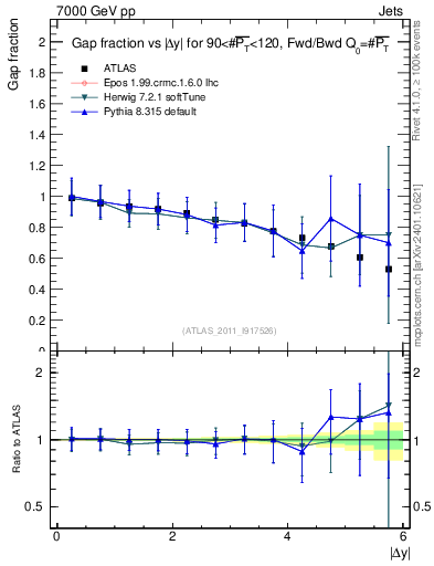 Plot of gapfr-vs-dy-fb in 7000 GeV pp collisions