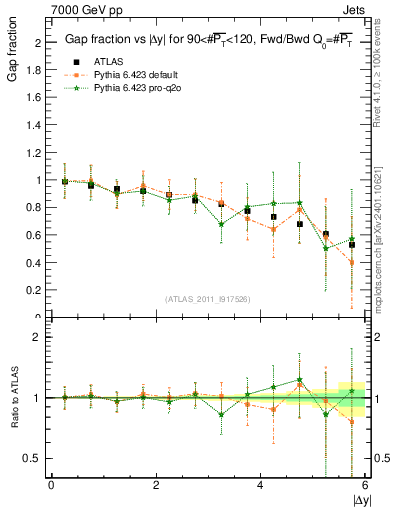Plot of gapfr-vs-dy-fb in 7000 GeV pp collisions