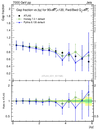 Plot of gapfr-vs-dy-fb in 7000 GeV pp collisions