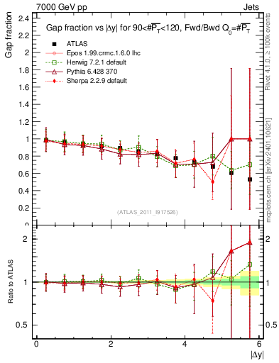 Plot of gapfr-vs-dy-fb in 7000 GeV pp collisions