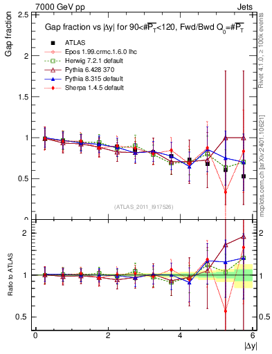 Plot of gapfr-vs-dy-fb in 7000 GeV pp collisions