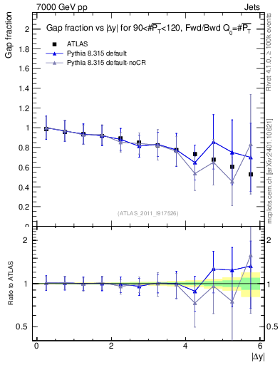 Plot of gapfr-vs-dy-fb in 7000 GeV pp collisions