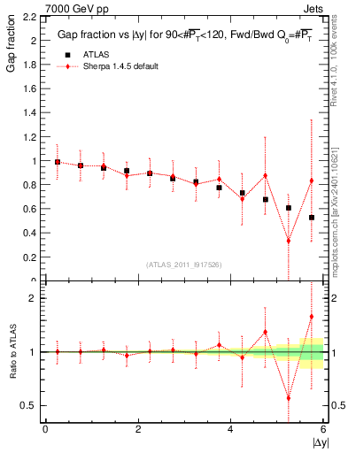 Plot of gapfr-vs-dy-fb in 7000 GeV pp collisions