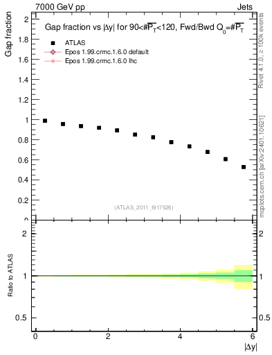 Plot of gapfr-vs-dy-fb in 7000 GeV pp collisions