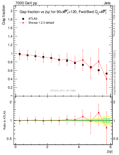 Plot of gapfr-vs-dy-fb in 7000 GeV pp collisions