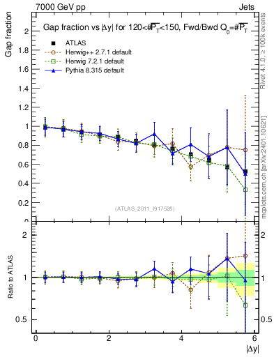Plot of gapfr-vs-dy-fb in 7000 GeV pp collisions