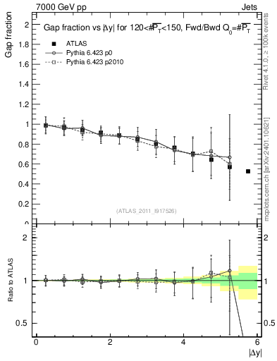 Plot of gapfr-vs-dy-fb in 7000 GeV pp collisions