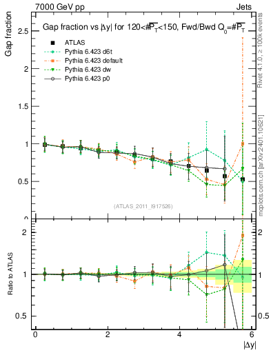 Plot of gapfr-vs-dy-fb in 7000 GeV pp collisions