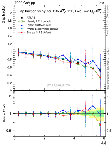 Plot of gapfr-vs-dy-fb in 7000 GeV pp collisions
