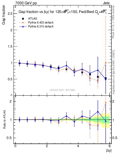 Plot of gapfr-vs-dy-fb in 7000 GeV pp collisions